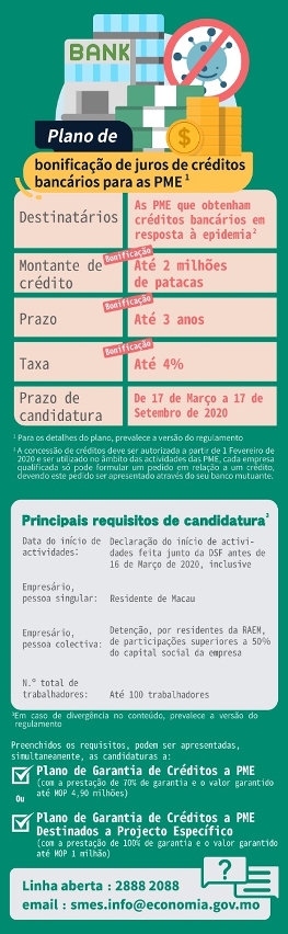 Infografia sobre o Plano de Bonificação de Juros de Créditos Bancários para as Pequenas e Médias Empresas