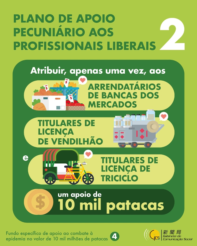 Infografia: Fundo específico de apoio ao combate à epidemia no valor de 10 mil milhões de patacas