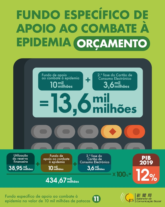 Infografia: Fundo específico de apoio ao combate à epidemia no valor de 10 mil milhões de patacas
