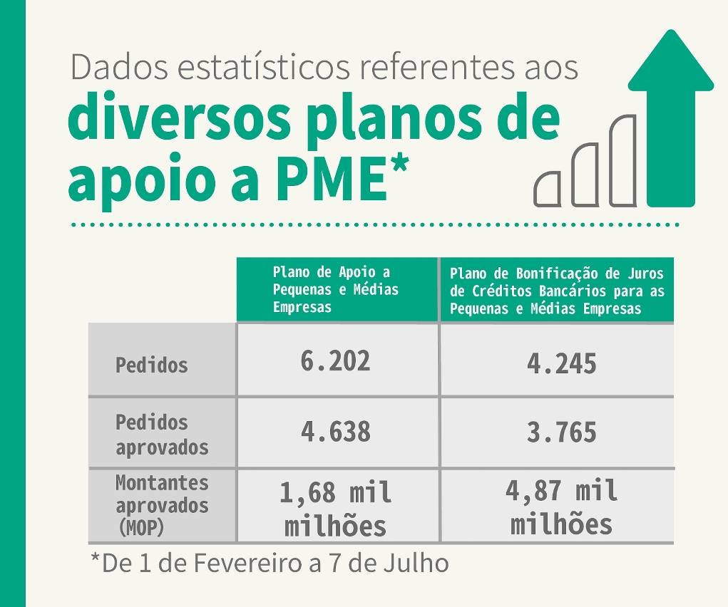 Infografia sobre dados estatísticos dos diversos planos de apoio a pme