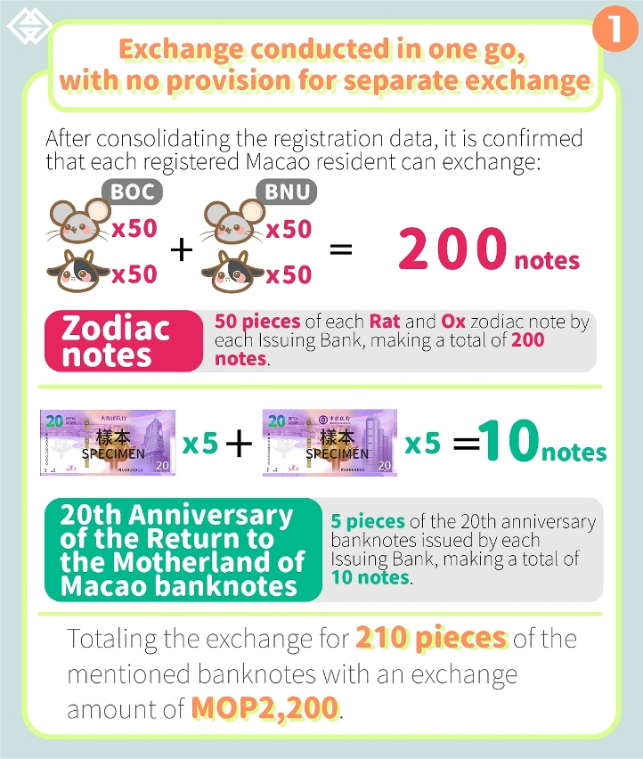 Exchange for the Rat and Ox Zodiac banknotes and the 20th Anniversary of the Return to the Motherland of Macao banknotes commencing today