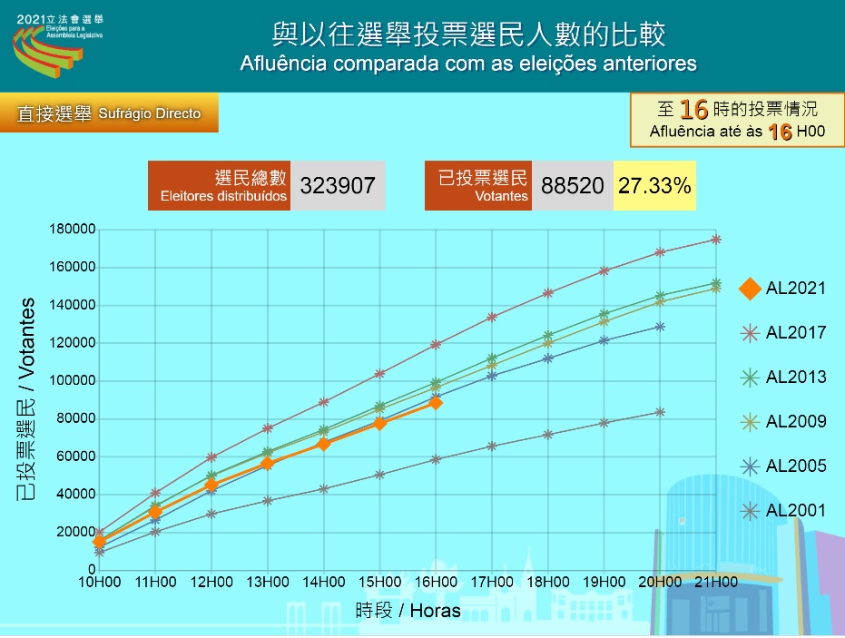 截至下午4時的投票率