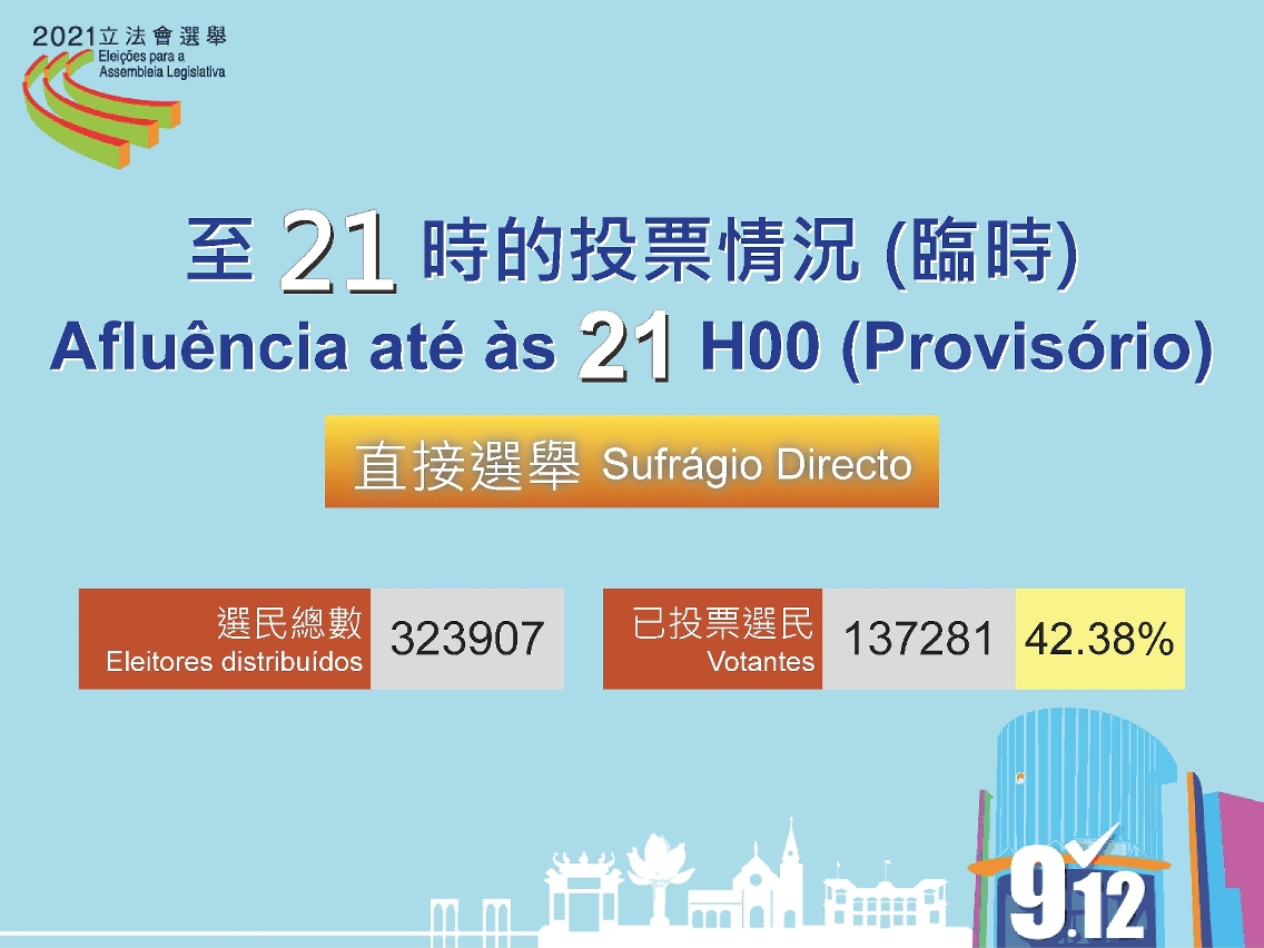 Taxa de afluência até às 21h00 (provisório)