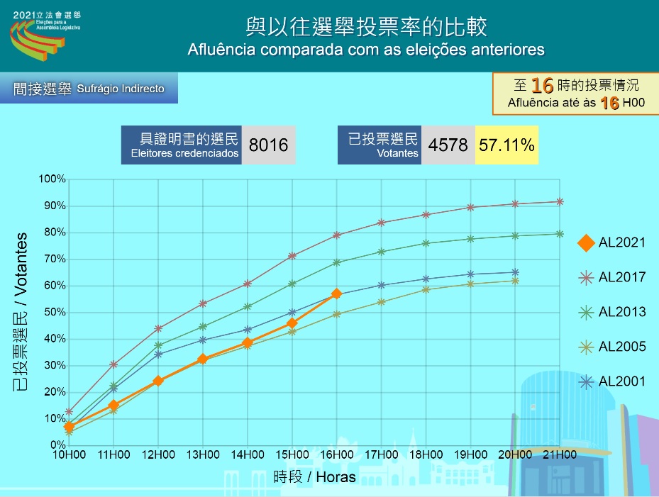 截至下午4時的投票率