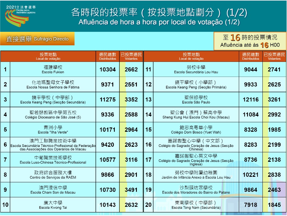 截至下午4時的投票率