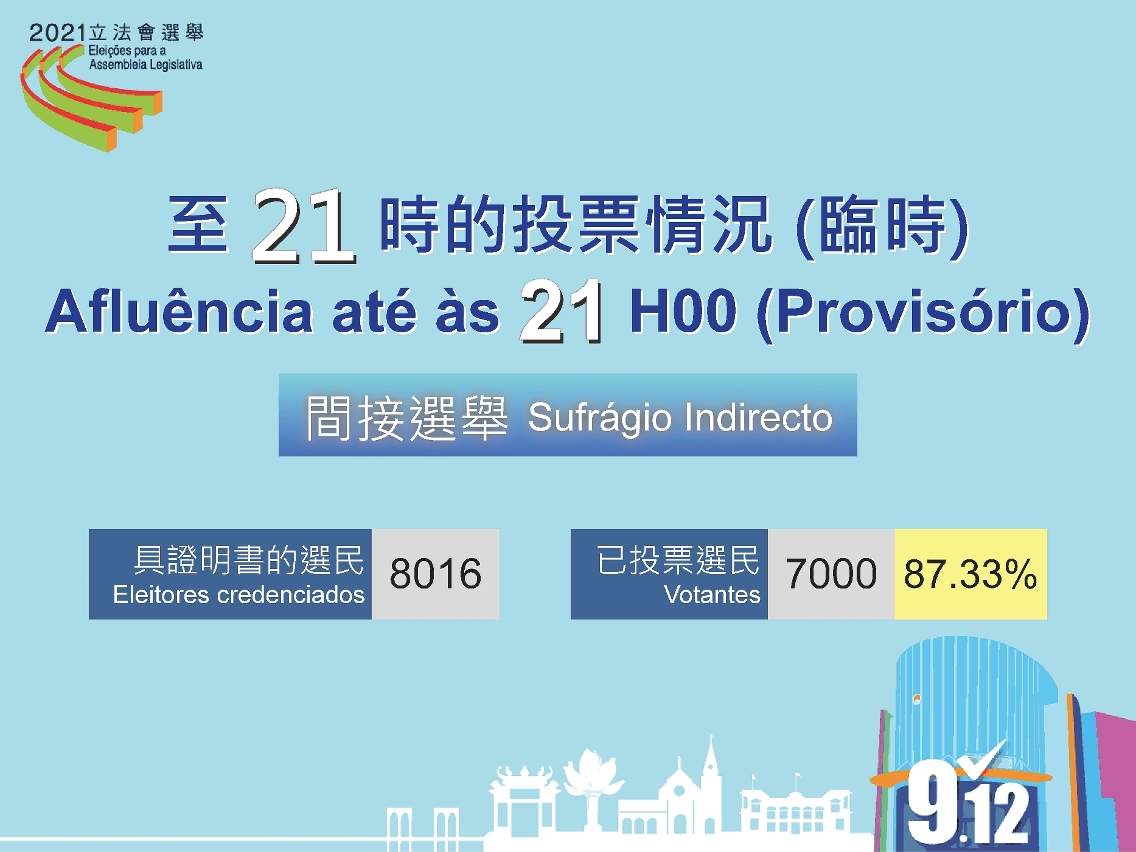 Taxa de afluência até às 21h00 (provisório)