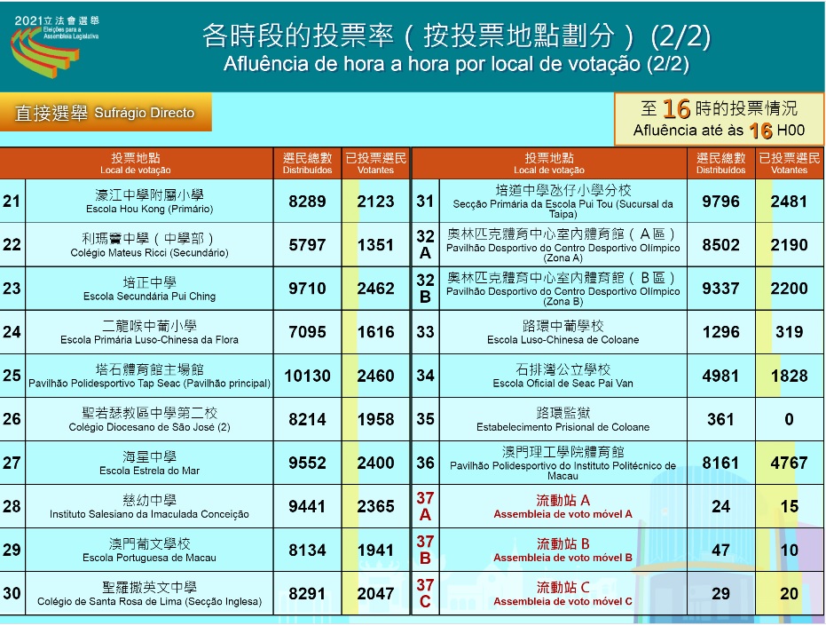 截至下午4時的投票率