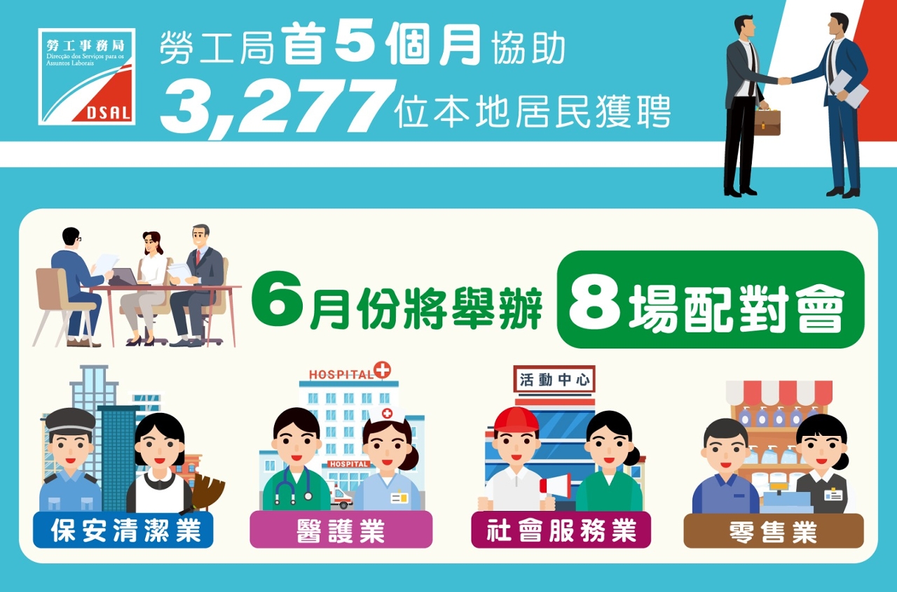 勞工局首5個月協助3,277位本地居民就業