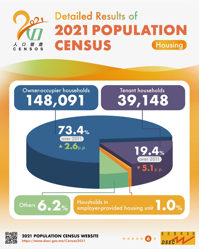 Detailed Results of 2021 Population Census - Housing