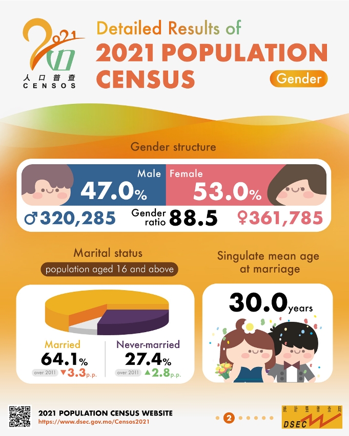 Detailed Results of 2021 Population Census - Gender