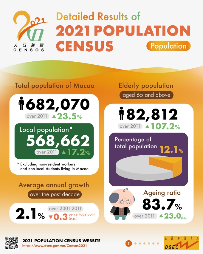 Detailed Results of 2021 Population Census - Population