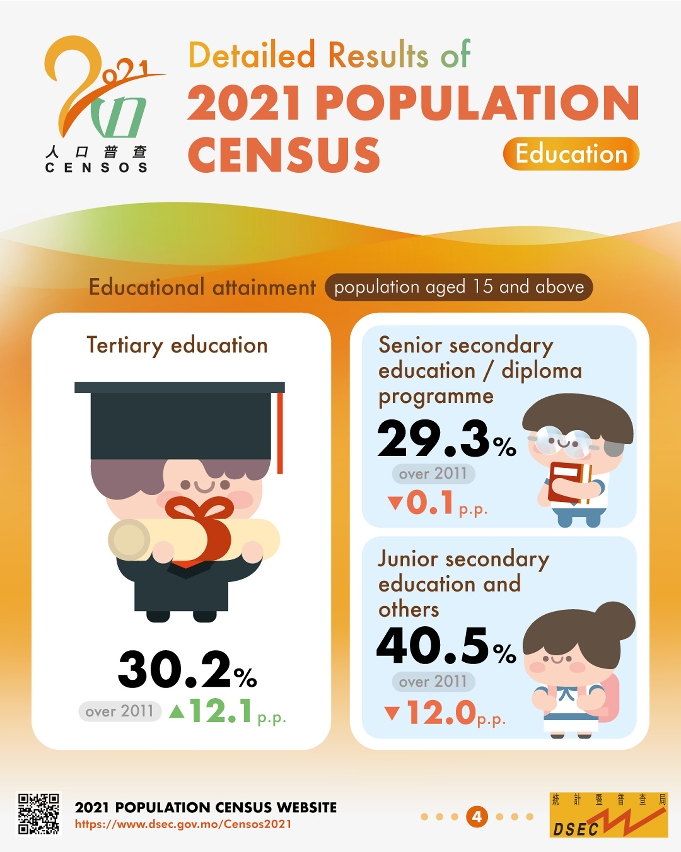 Detailed Results of 2021 Population Census - Education