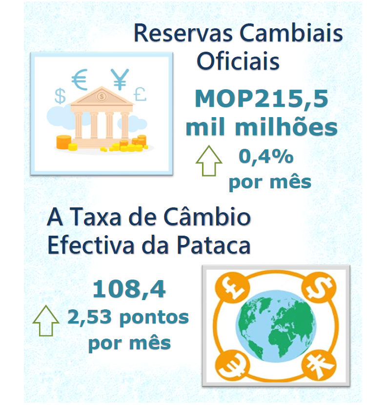 Reservas cambiais oficiais e taxa de câmbio efectiva da pataca maio de 2022