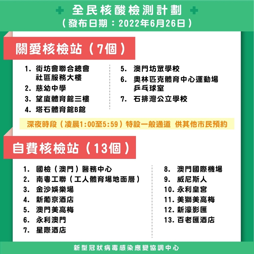 全民核酸檢測 關愛站(7個)及自費站地點(13個)