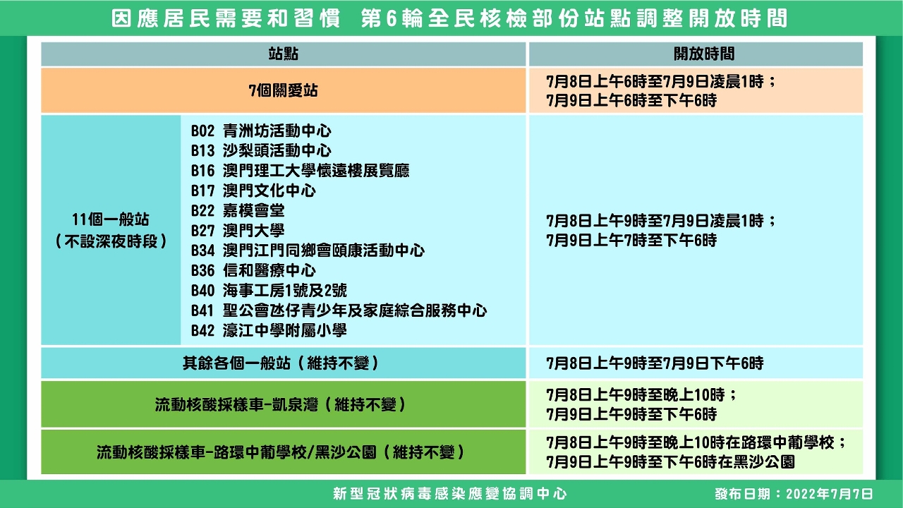 因應居民需要和習慣 第6輪全民核檢部份站點調整開放時間