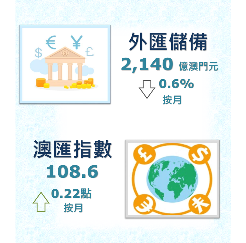 2022年6月份外匯儲備數字及澳匯指數