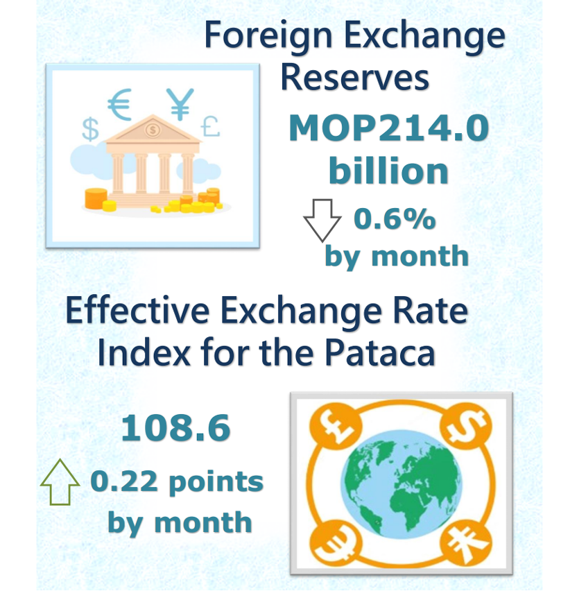 Foreign exchange reserves and nominal effective exchange rate index for the pataca – June 2022