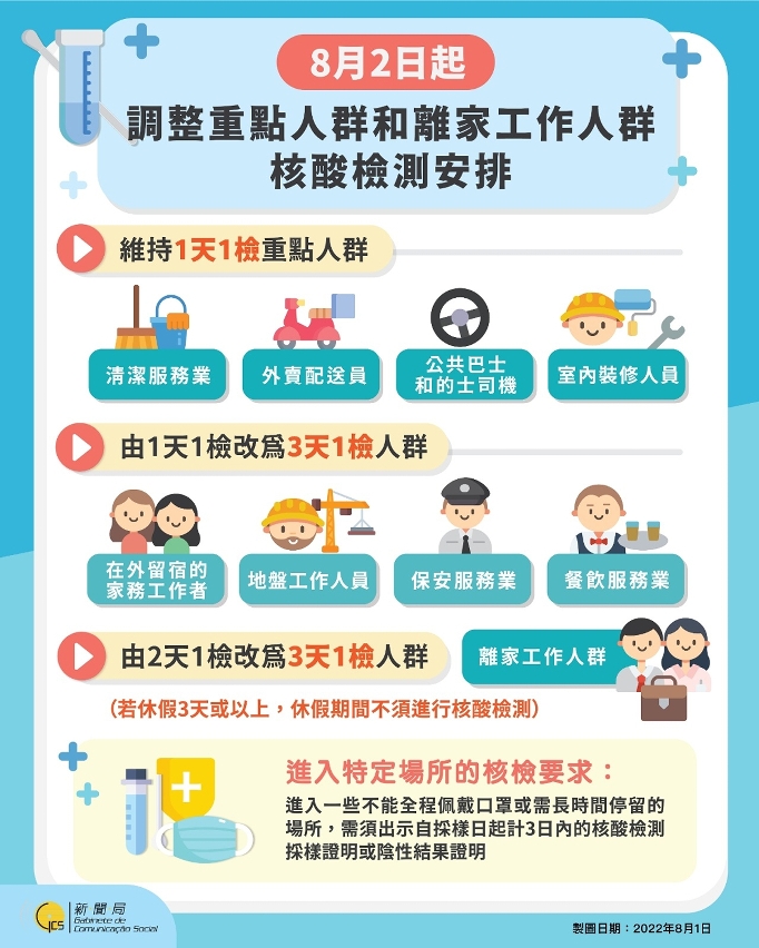 8月2日起調整重點人群和離家工作人群核酸檢測安排
