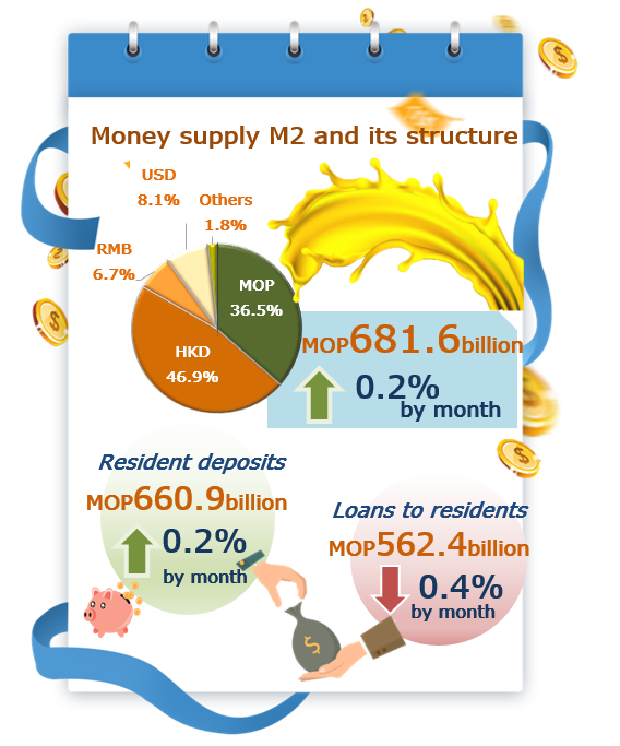 Monetary and financial statistics – July 2022