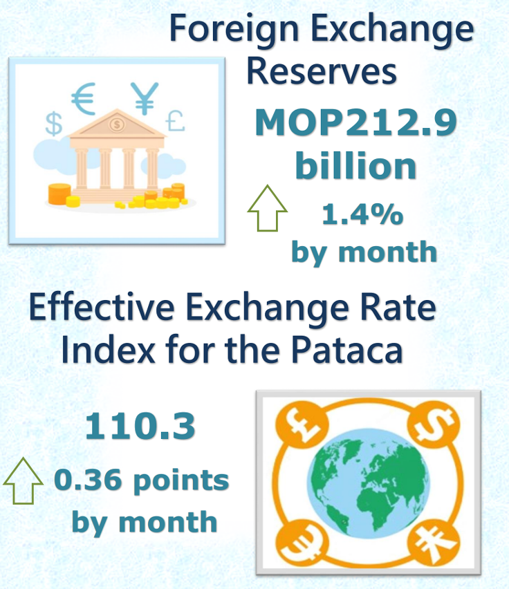 Foreign exchange reserves and nominal effective exchange rate index for the pataca – August 2022