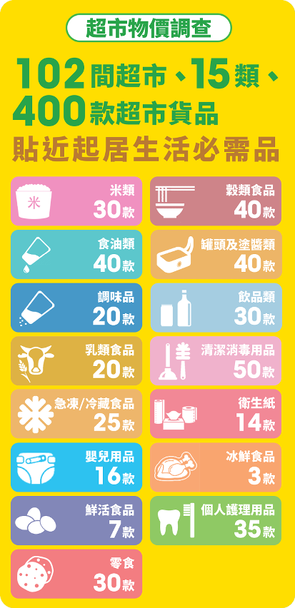 消委會調查102間超市15類400款貨品價格