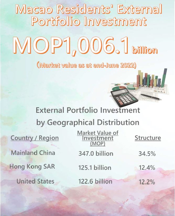 Coordinated Portfolio Investment Survey - 30 June 2022