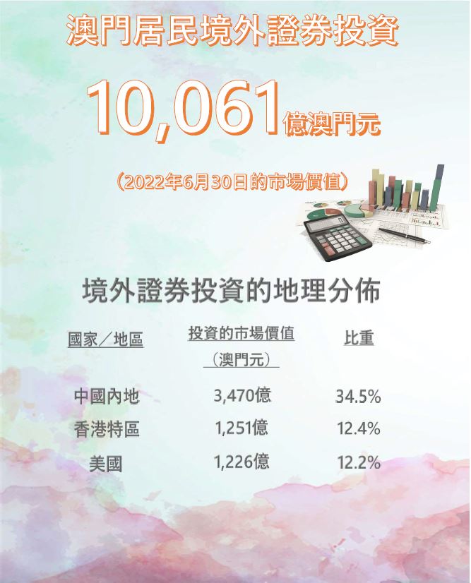 2022年6月30日的證券投資調查結果