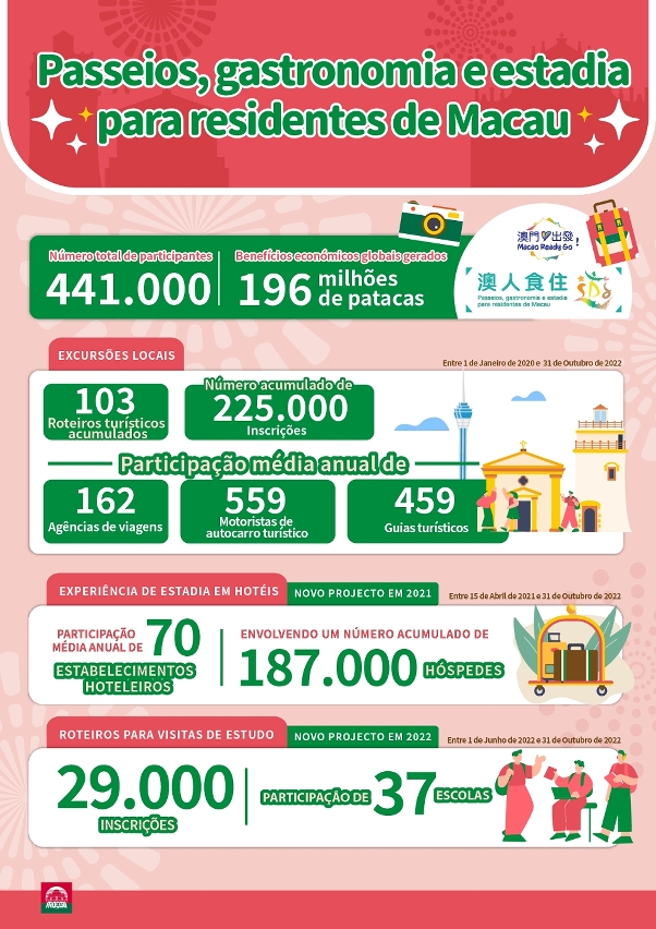 “Passeios, gastronomia e estadia para residentes de macau”
