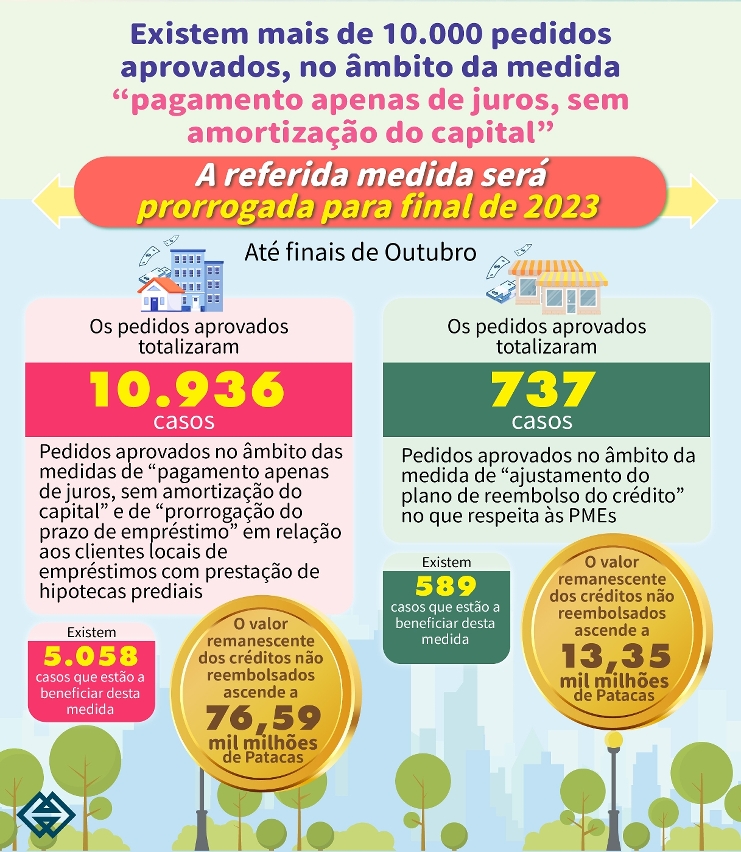 Medida de“pagamento apenas de juros, sem amortização do capital”