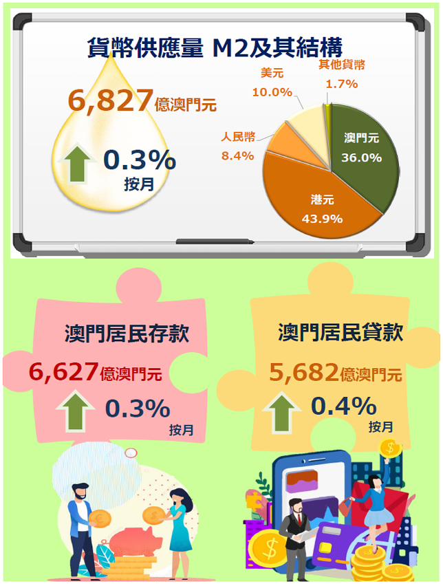 2022年11月貨幣及金融統計