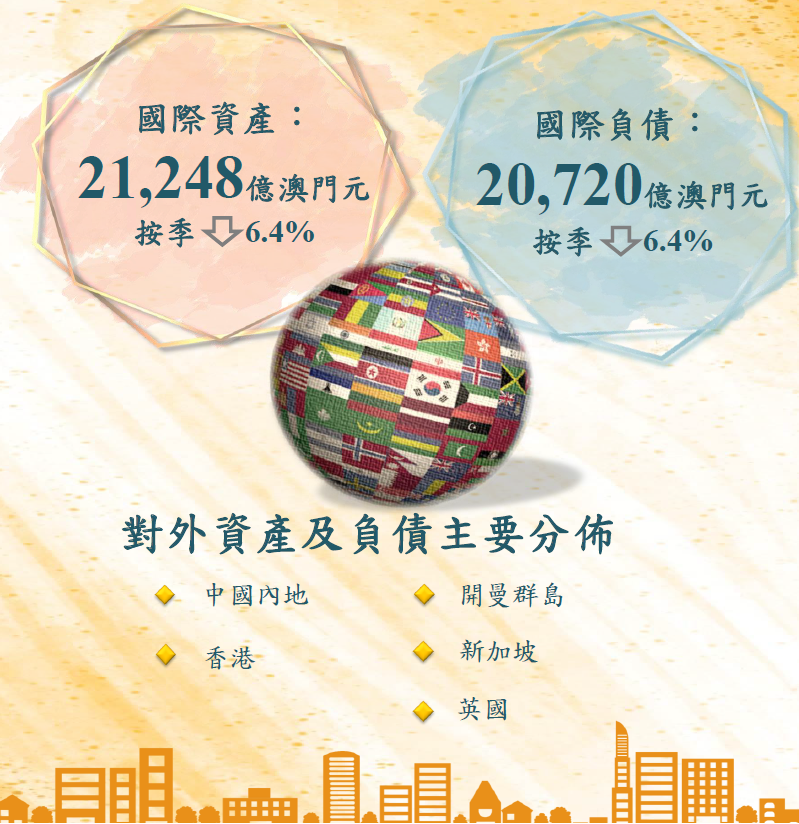 2023年6月澳門國際性銀行業務統計