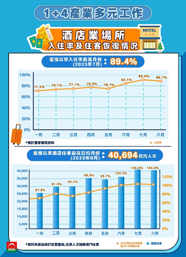 Tourism industry shows positive trends towards recovery (Chinese version)