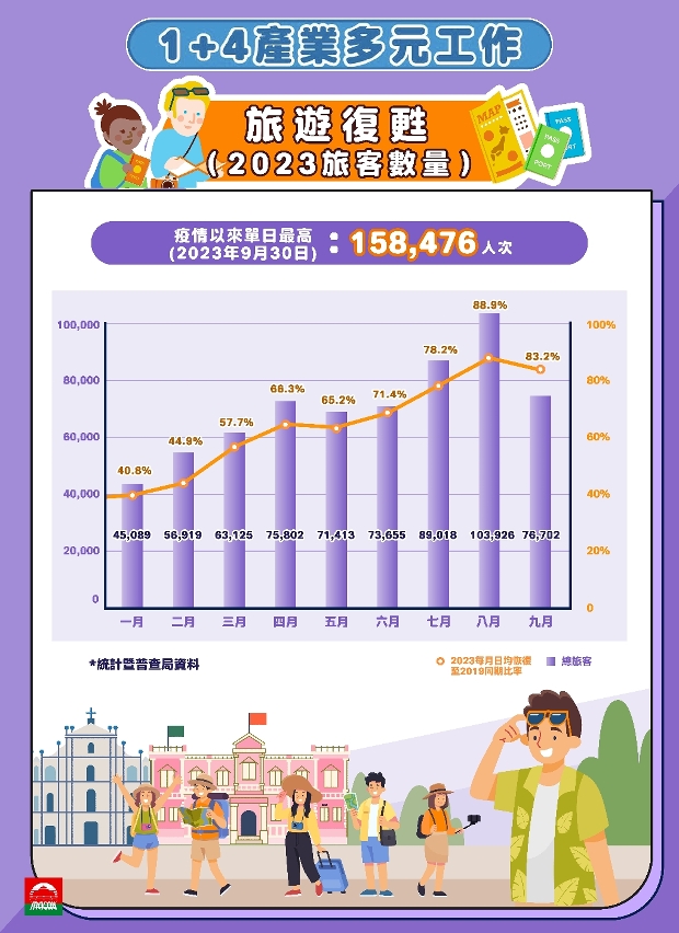 Tourism industry shows positive trends towards recovery (Chinese version)