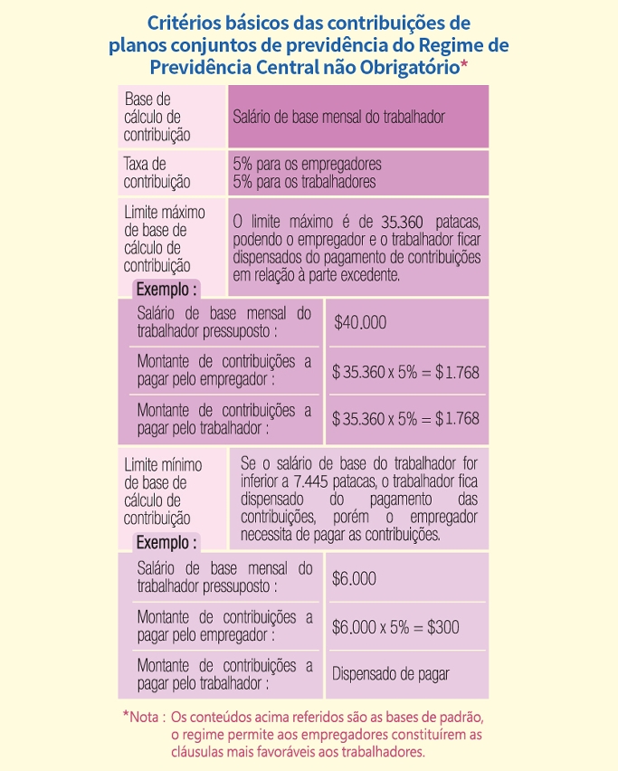 Critérios básicos das contribuições de planos conjuntos de previdência do Regime de Previdência Central não Obrigatório