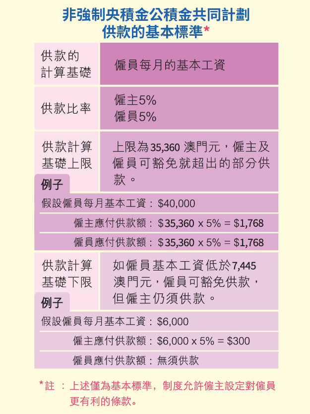 非強制央積金公積金共同計劃供款的基本標準
