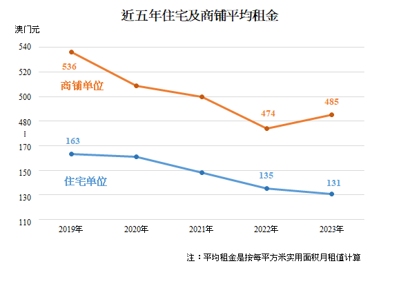 近五年住宅及商铺平均租金