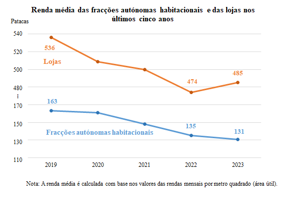 Renda média das fracções autónomas habitacionais e das lojas nos últimos cinco anos