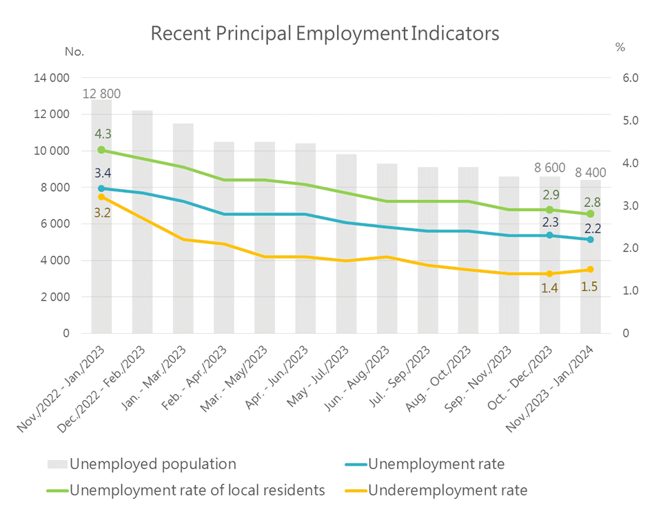 Rencent principal employment indicators