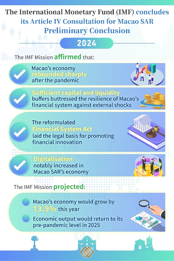 The IMF Concludes its In-person Consultation on  Macao’s Macroeconomic and Financial Assessments