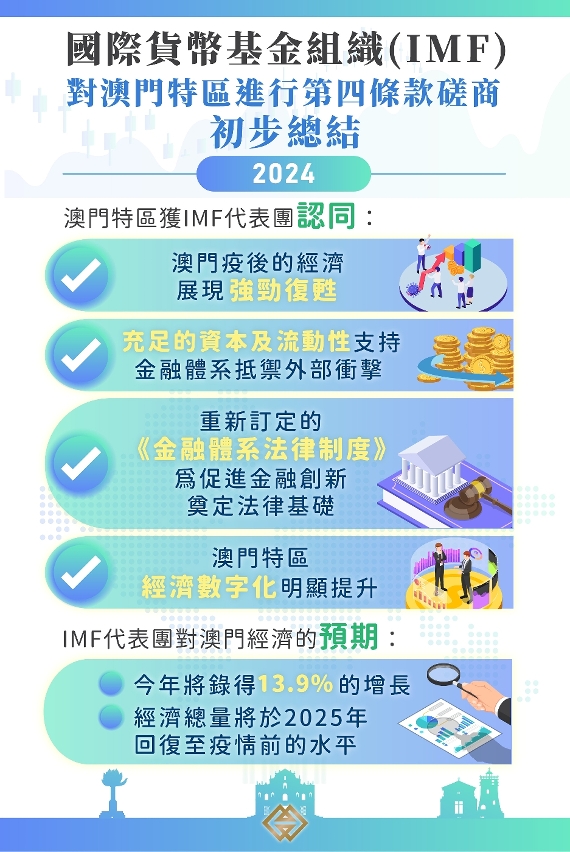 國際貨幣基金組織總結對澳門宏觀經濟及金融狀況的實地評估磋商
