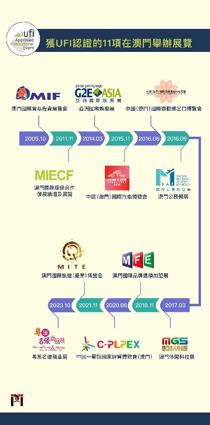 獲UFI認證的11項在澳舉辦展覽