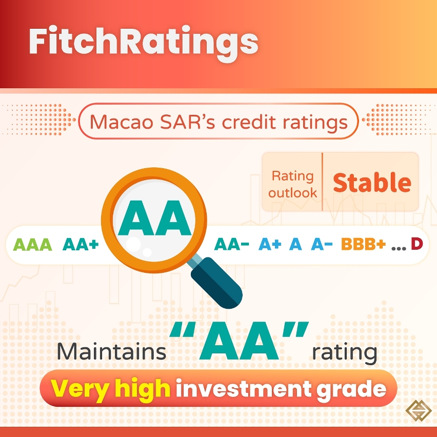Fitch Ratings Maintains Macao SAR’s Long-Term Credit Ratings at “AA”