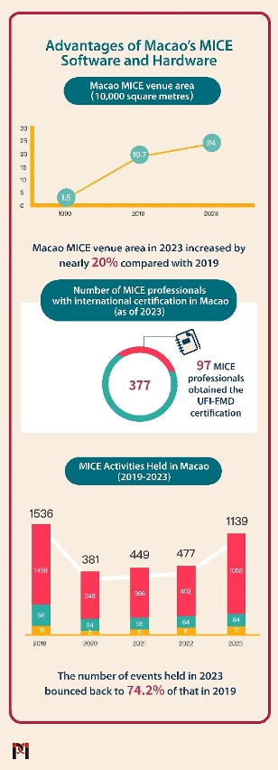MICE software and hardware capacities in Macao have been constantly optimised