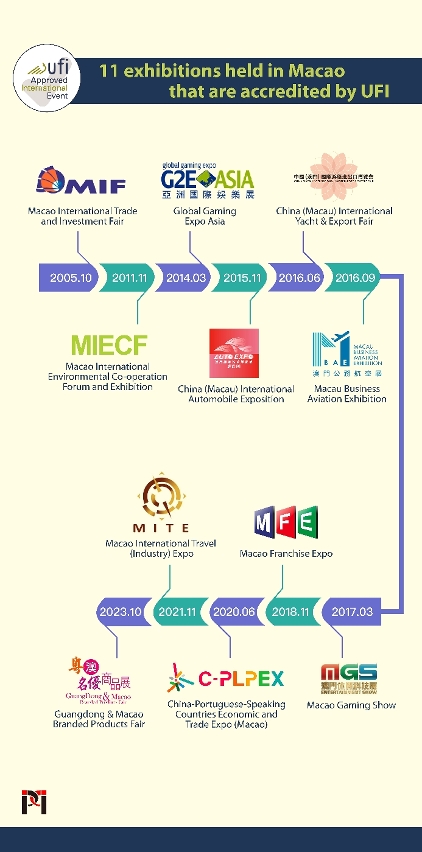 11 UFI accredited exhibitions are held in Macao
