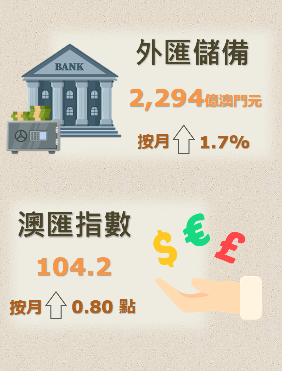 2024年2月外匯儲備數字及澳匯指數