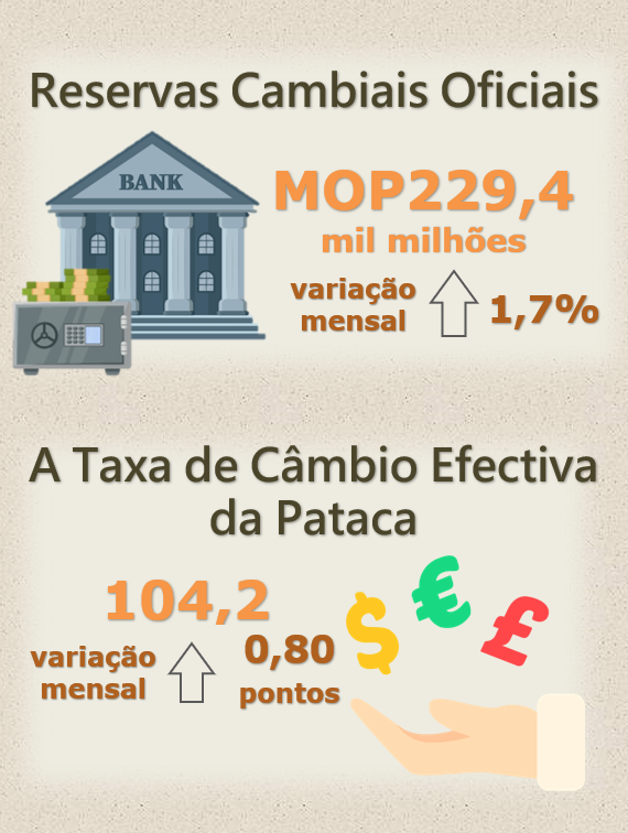 Reservas cambiais oficiais e taxa de câmbio efectiva da pataca –  Fevereiro de 2024