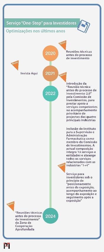As várias melhorias do Serviço “One-Stop” para Investidores