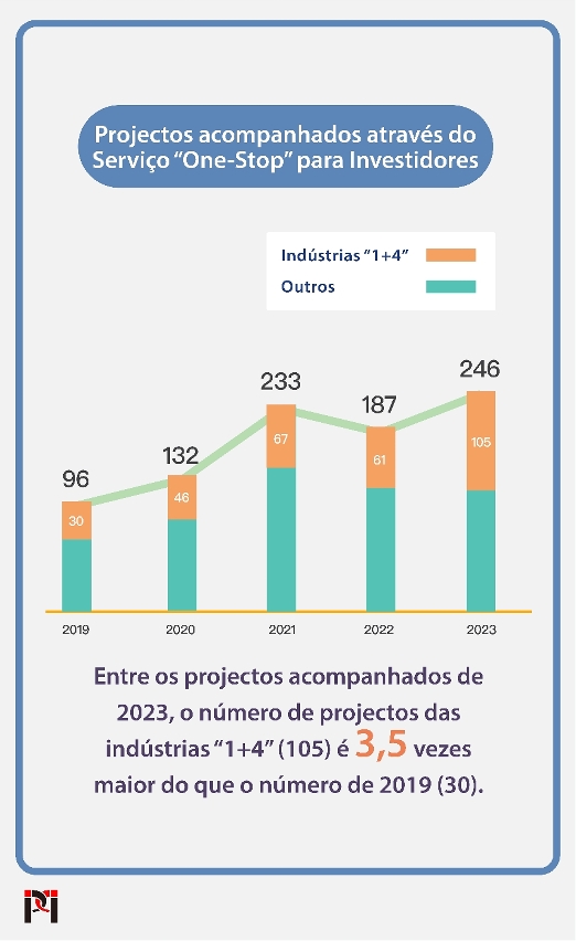 O Serviço “One-Stop” para Investidores presta continuamente apoio na concretização de projectos de investimento