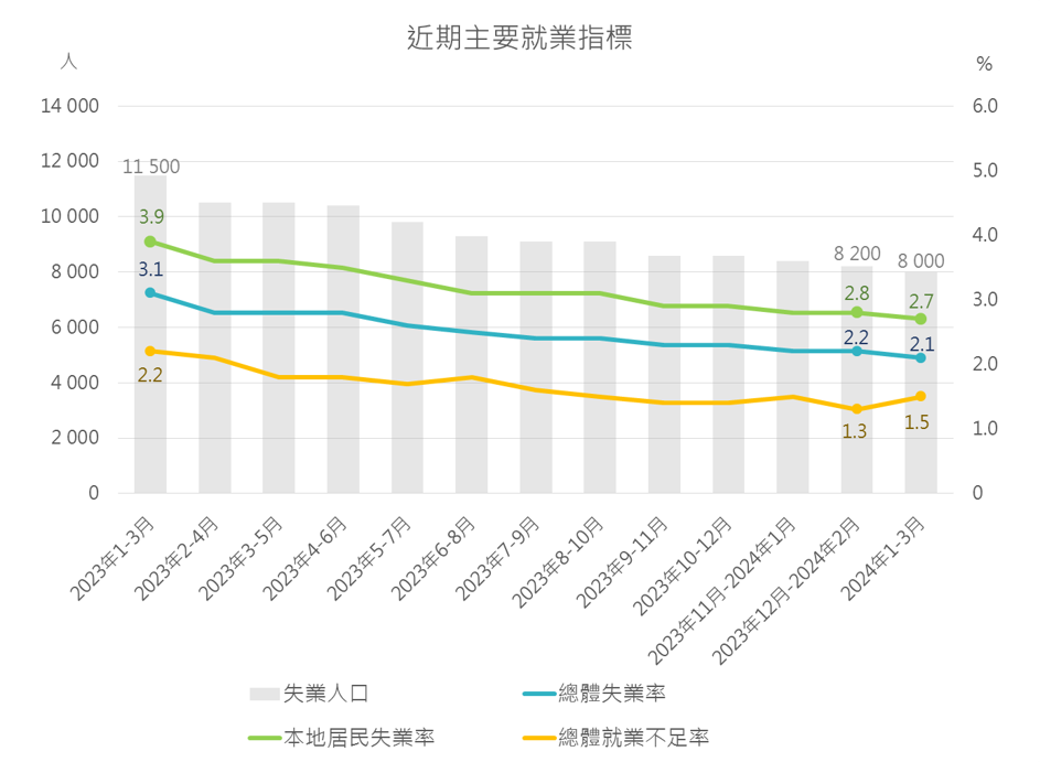 近期主要就業指標