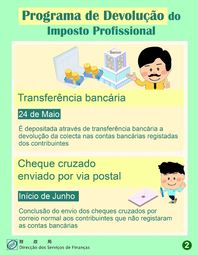 A partir de 24 de Maio, a Direcção dos Serviços de Finanças procede à devolução de 60% da colecta do imposto profissional do ano de 2022, a cerca de 158 mil contribuintes_2